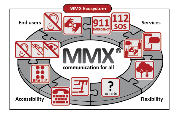 image shows an illustration of the MMX ecosystem, that incorporates all the elements of MMX. The accessibility with RTT, Braille and TTY. The end-users that are people who are deaf, deafblind or hard of hearing. The services that are VRS, TRS and emergency sevices. and finally the flexibility that is the clouds and on site.